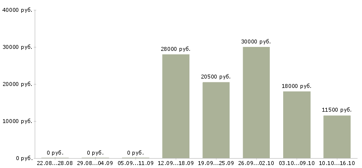 Вакансии повара в столовую Нижний новгород - Медиана зарплат повара в столовую Нижний новгород за 2 месяца
