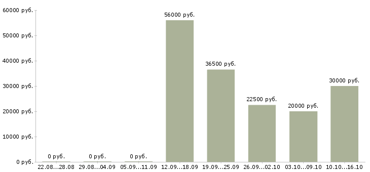 Вакансии подработка дома в Чите - Медиана зарплат подработка дома в Чите за 2 месяца