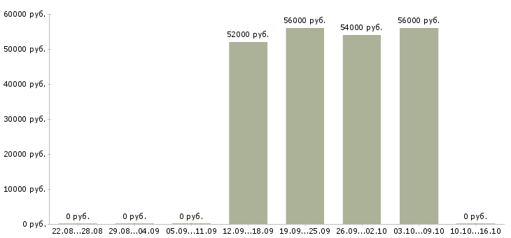 Вакансии подработка из дома Якутия - Медиана зарплат подработка из дома Якутия за 2 месяца