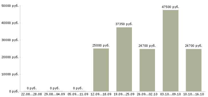 Вакансии подработка из дома в Казани - Медиана зарплат подработка из дома в Казани за 2 месяца