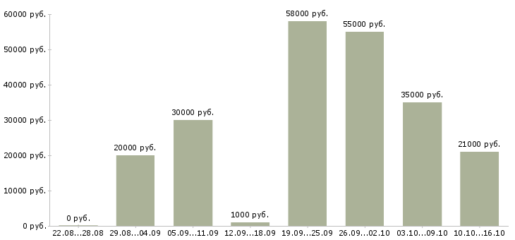 Вакансии подработка на дому в Дзержинске - Медиана зарплат подработка на дому в Дзержинске за 2 месяца