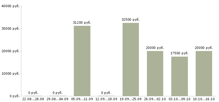 Вакансии подходит для всех в Волгограде - Медиана зарплат подходит для всех в Волгограде за 2 месяца