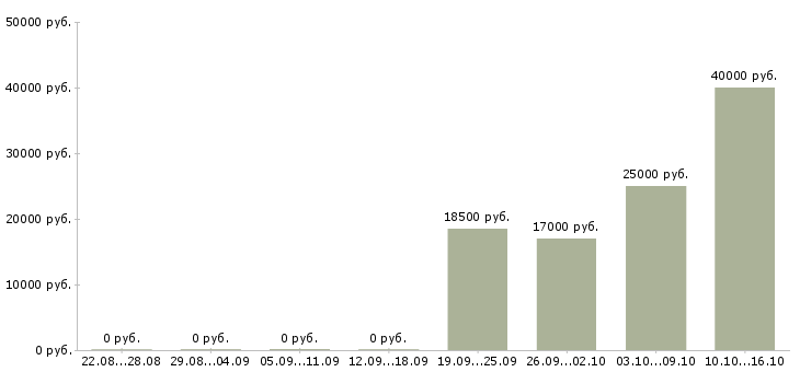 Вакансии работник охраны в Самаре - Медиана зарплат работник охраны в Самаре за 2 месяца