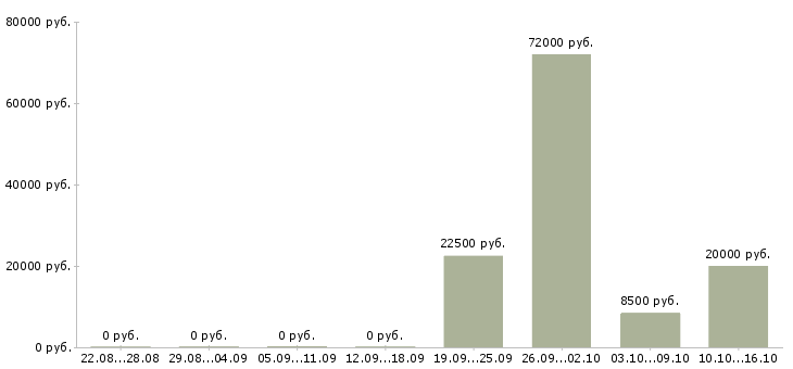 Вакансии рабочий по ремонту в Тамбове - Медиана зарплат рабочий по ремонту в Тамбове за 2 месяца