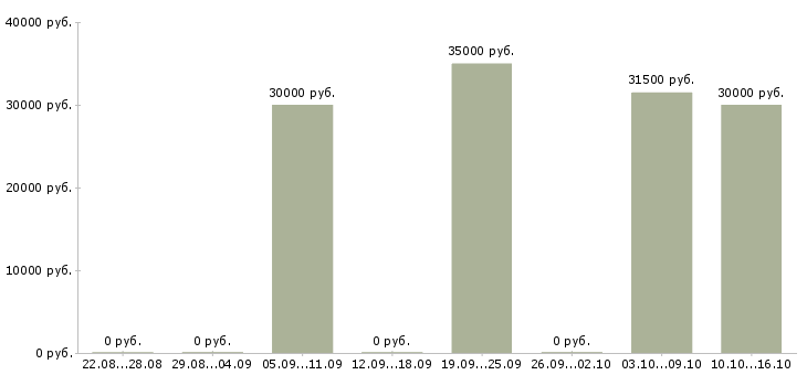 Вакансии риелтор в Перми - Медиана зарплат риелтор в Перми за 2 месяца