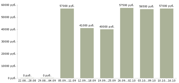 Вакансии сборщики в Балашихе - Медиана зарплат сборщики в Балашихе за 2 месяца