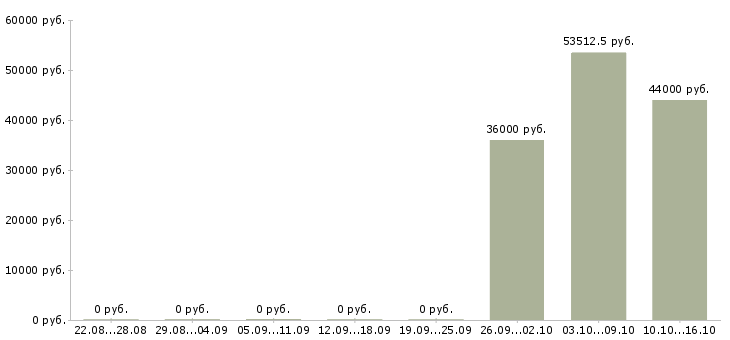 Вакансии семейные пары Мордовия - Медиана зарплат семейные пары Мордовия за 2 месяца