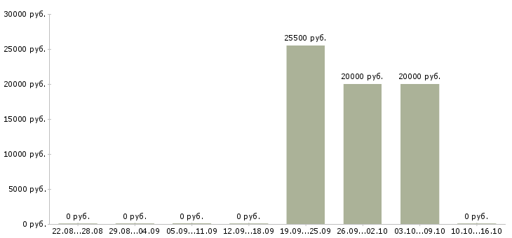 Вакансии семейный водитель в Ижевске - Медиана зарплат семейный водитель в Ижевске за 2 месяца