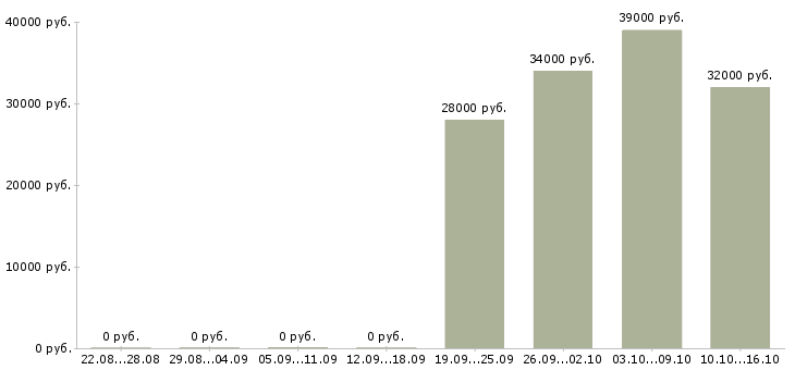Вакансии сотрудник на дому Колпино - Медиана зарплат сотрудник на дому Колпино за 2 месяца