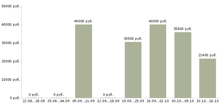 Вакансии сотрудник с правами в Астрахани - Медиана зарплат сотрудник с правами в Астрахани за 2 месяца