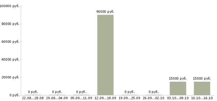 Вакансии сотрудник службы в Курске - Медиана зарплат сотрудник службы в Курске за 2 месяца