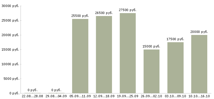 Вакансии студентам Адыгея - Медиана зарплат студентам Адыгея за 2 месяца