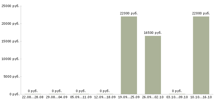 Вакансии студентам без опыта в Тольятти - Медиана зарплат студентам без опыта в Тольятти за 2 месяца