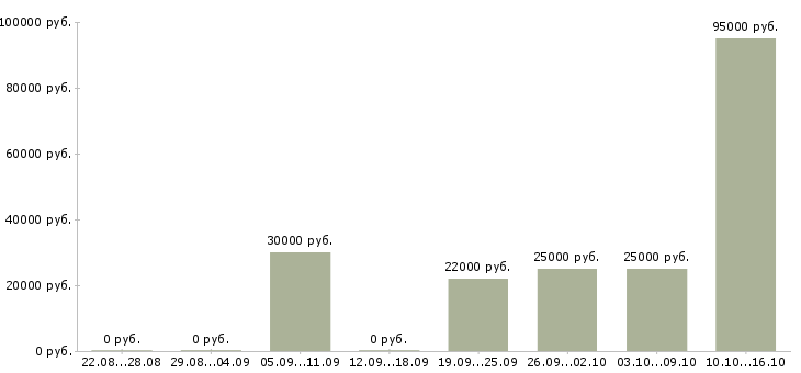 Вакансии супервайзеры в Барнауле - Медиана зарплат супервайзеры в Барнауле за 2 месяца