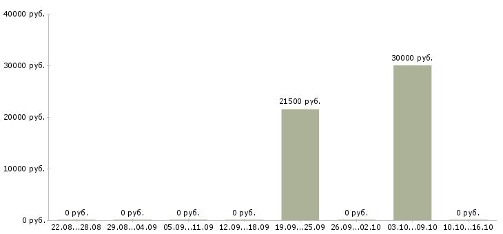 Вакансии тайные покупатели в Курске - Медиана зарплат тайные покупатели в Курске за 2 месяца
