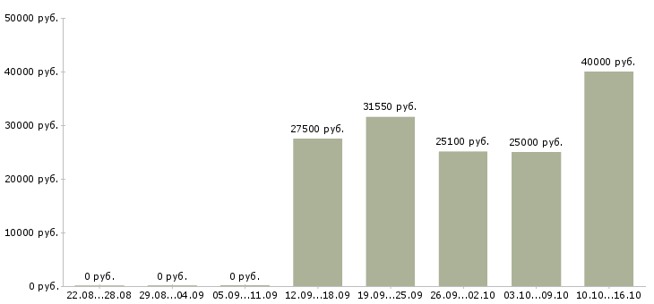 Вакансии техник по ремонту в Ижевске - Медиана зарплат техник по ремонту в Ижевске за 2 месяца