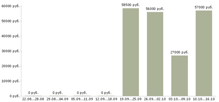 Вакансии токари в Саранске - Медиана зарплат токари в Саранске за 2 месяца