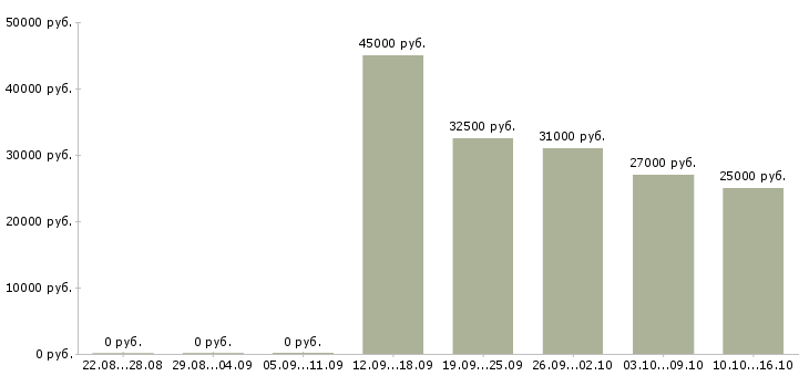Вакансии требуется водитель в Рязани - Медиана зарплат требуется водитель в Рязани за 2 месяца