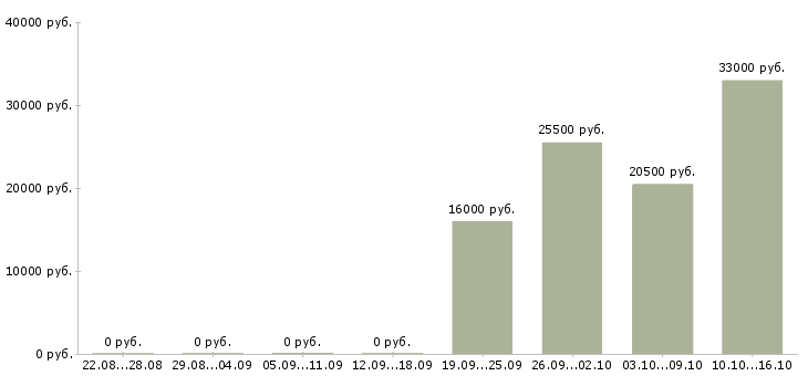 Вакансии уборщицы на работу в Домодедово - Медиана зарплат уборщицы на работу в Домодедово за 2 месяца