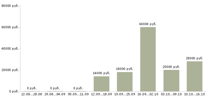 Вакансии упаковка Улан-удэ - Медиана зарплат упаковка Улан-удэ за 2 месяца