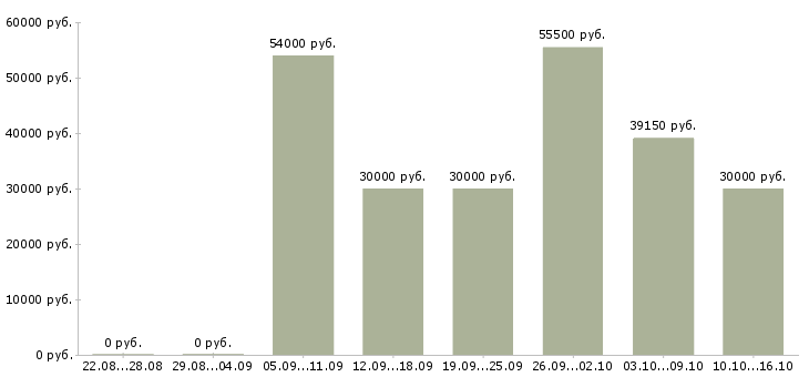 Вакансии упаковщики в Химках - Медиана зарплат упаковщики в Химках за 2 месяца