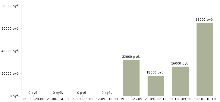 Вакансии упаковщицы на Татарстан - Медиана зарплат упаковщицы на Татарстан за 2 месяца