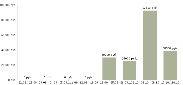 Вакансии управление персоналом в Магнитогорске - Медиана зарплат управление персоналом в Магнитогорске за 2 месяца