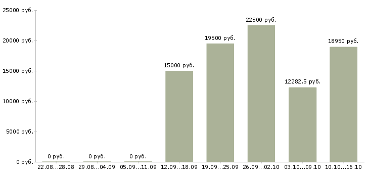 Вакансии фельдшеры в Новосибирске - Медиана зарплат фельдшеры в Новосибирске за 2 месяца