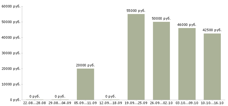 Вакансии фрезеровщики в Казани - Медиана зарплат фрезеровщики в Казани за 2 месяца