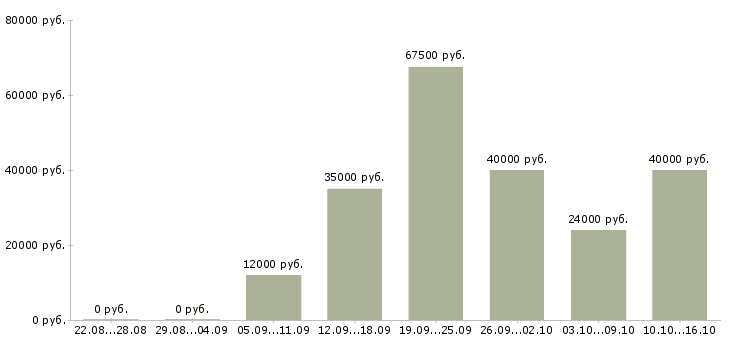 Вакансии электрогазосварщики в Ярославле - Медиана зарплат электрогазосварщики в Ярославле за 2 месяца