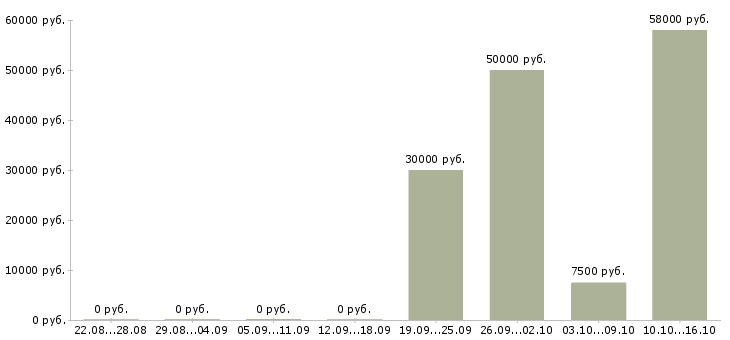 Вакансии электроник в Иваново - Медиана зарплат электроник в Иваново за 2 месяца