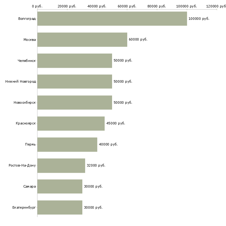 Поиск работы агент в недвижимость-Медиана зарплаты для вакансии «агент в недвижимость» в других городах