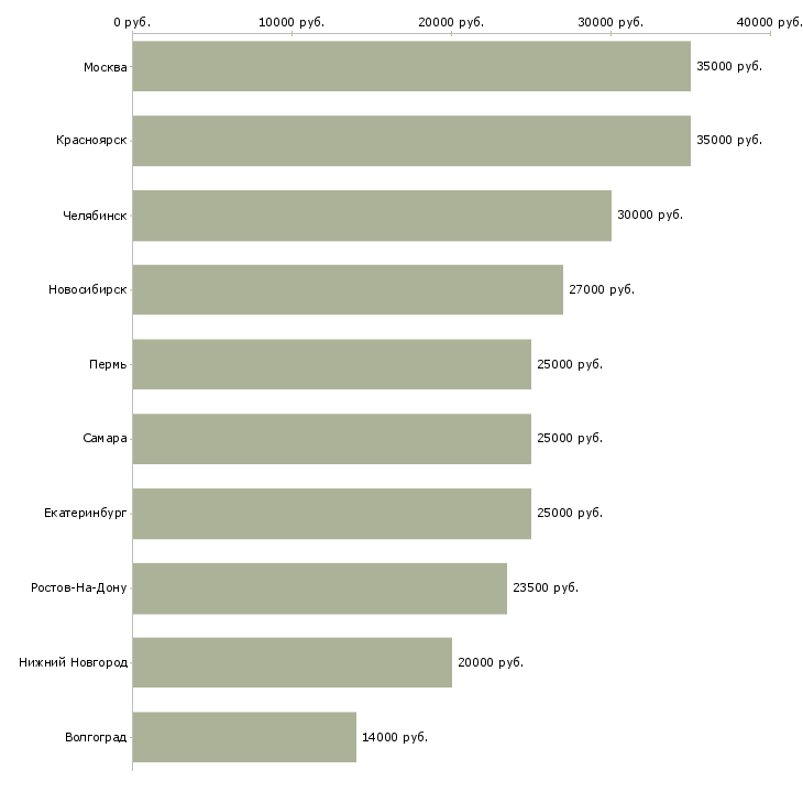 Поиск работы администратор в салон-Медиана зарплаты для вакансии «администратор в салон» в других городах
