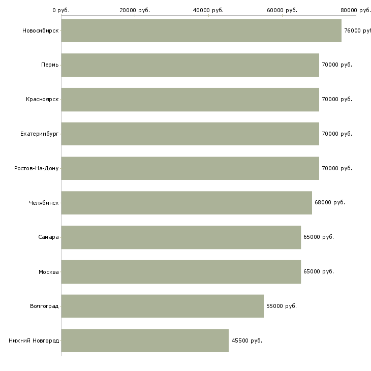 Поиск работы водитель вахта-Медиана зарплаты для вакансии «водитель вахта» в других городах