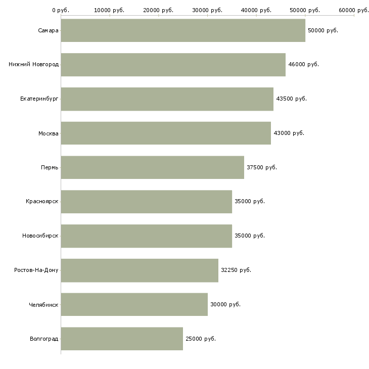 Поиск работы водитель с личным автомобилем-Медиана зарплаты для вакансии «водитель с личным автомобилем» в других городах