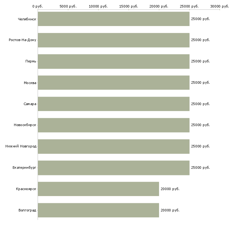 Поиск работы подходит для всех-Медиана зарплаты для вакансии «подходит для всех» в других городах