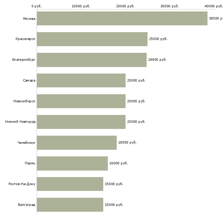 Поиск работы продавец продуктов-Медиана зарплаты для вакансии «продавец продуктов» в других городах