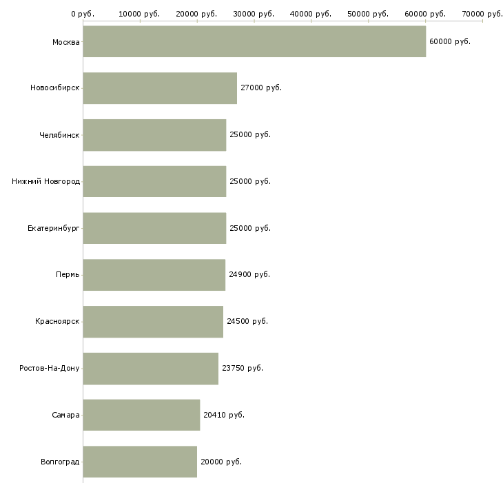Поиск работы с косметикой-Медиана зарплаты для вакансии «с косметикой» в других городах