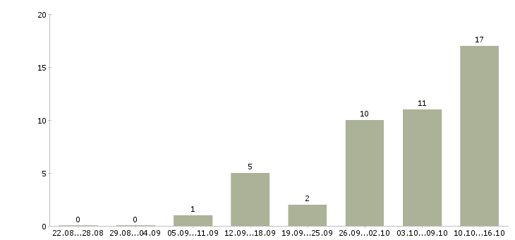 Работа зарабатывать на дому Адыгея - Число вакансий Адыгея по специальности зарабатывать на дому за 2 месяца