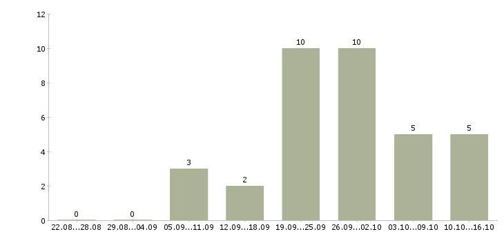 Работа студентам Адыгея - Число вакансий Адыгея по специальности студентам за 2 месяца