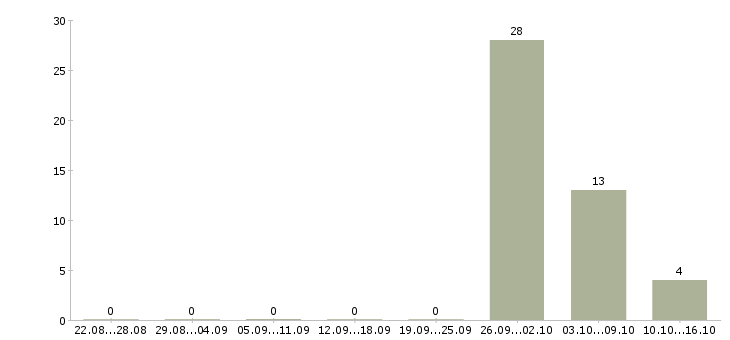 Работа семейные пары Мордовия - Число вакансий Мордовия по специальности семейные пары за 2 месяца