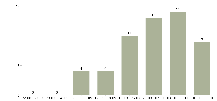 Работа водители категории с Набережные челны - Число вакансий Набережные челны по специальности водители категории с за 2 месяца