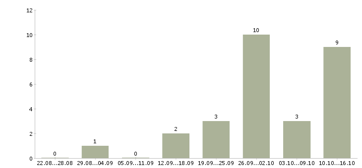 Работа набор в интернет магазин Нижний новгород - Число вакансий Нижний новгород по специальности набор в интернет магазин за 2 месяца