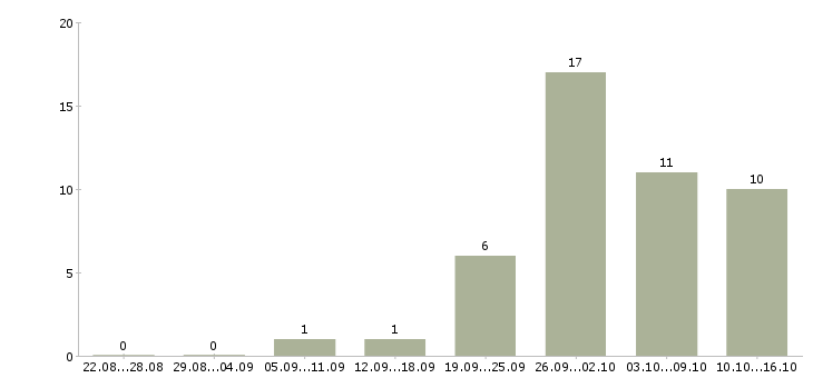 Работа начальник охраны Нижний новгород - Число вакансий Нижний новгород по специальности начальник охраны за 2 месяца