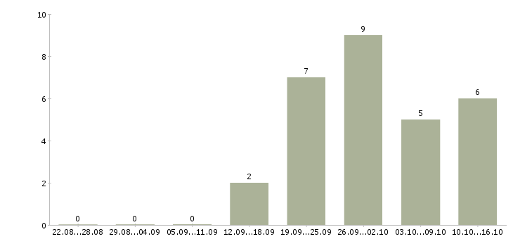 Работа повара в столовую Нижний новгород - Число вакансий Нижний новгород по специальности повара в столовую за 2 месяца