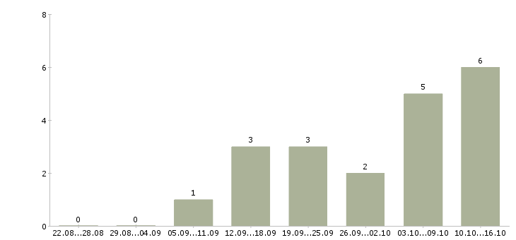Работа водитель категории все Ростов-на-дону - Число вакансий Ростов-на-дону по специальности водитель категории все за 2 месяца