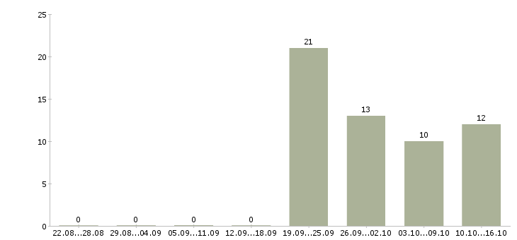 Работа водители категории с Улан-удэ - Число вакансий Улан-удэ по специальности водители категории с за 2 месяца