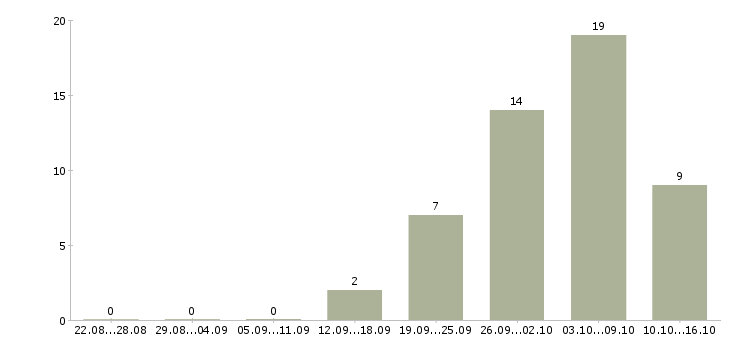 Работа упаковка Улан-удэ - Число вакансий Улан-удэ по специальности упаковка за 2 месяца