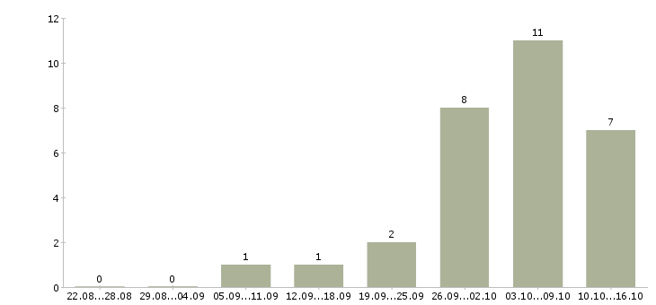 Работа новые сотрудники Чечня - Число вакансий Чечня по специальности новые сотрудники за 2 месяца