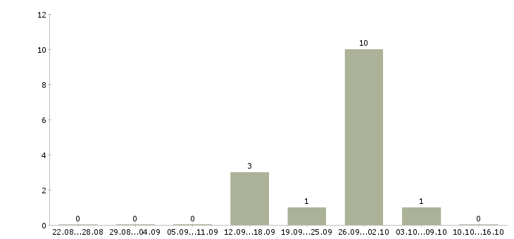 Работа подработка из дома Якутия - Число вакансий Якутия по специальности подработка из дома за 2 месяца